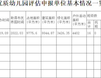 2023年上半年省优质幼儿园评估申报单位基本情况一览表