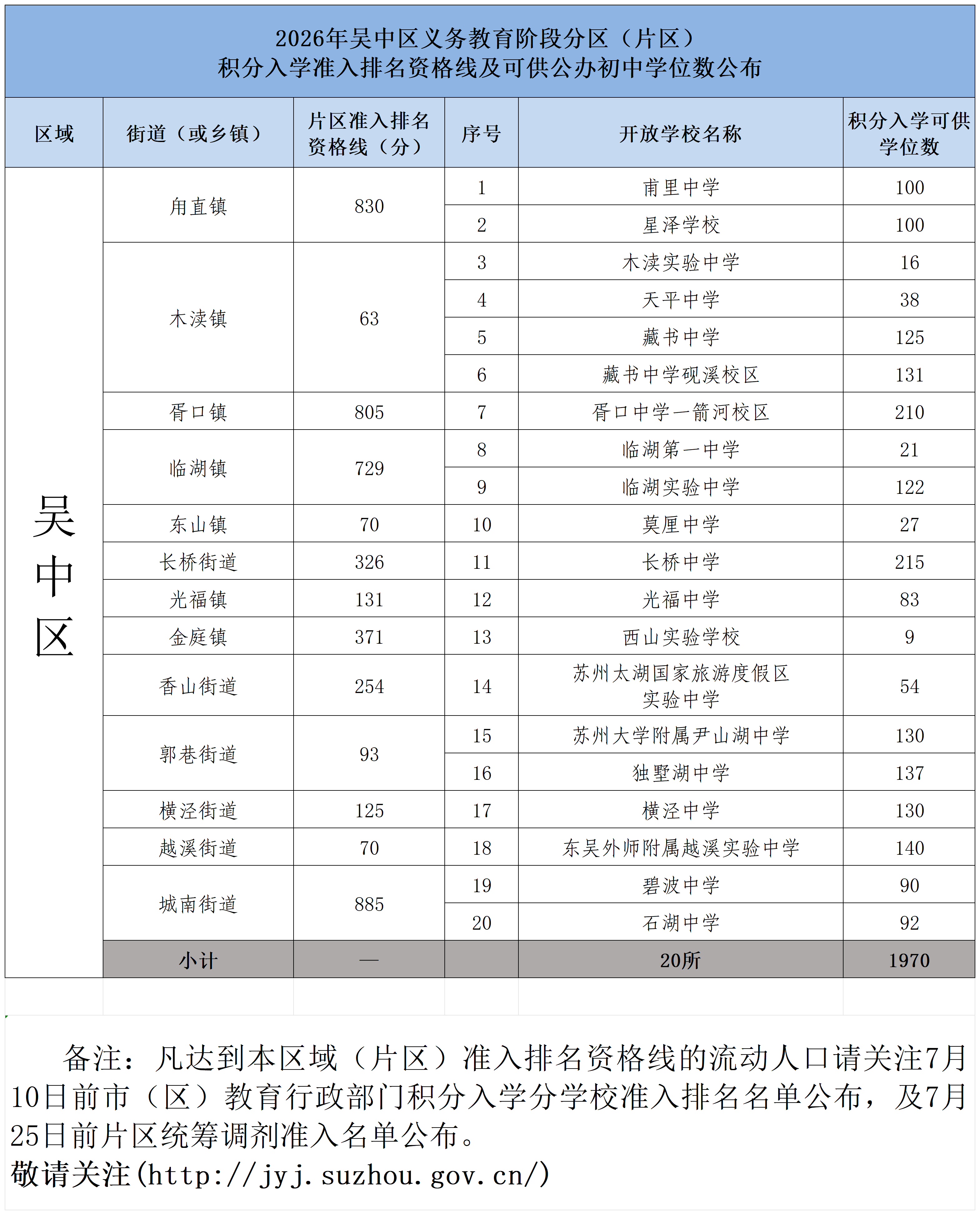 202606302026年吴中区义务教育阶段分区（片区）积分入学准入排名资格线及可供公办初中学位数公布_初中