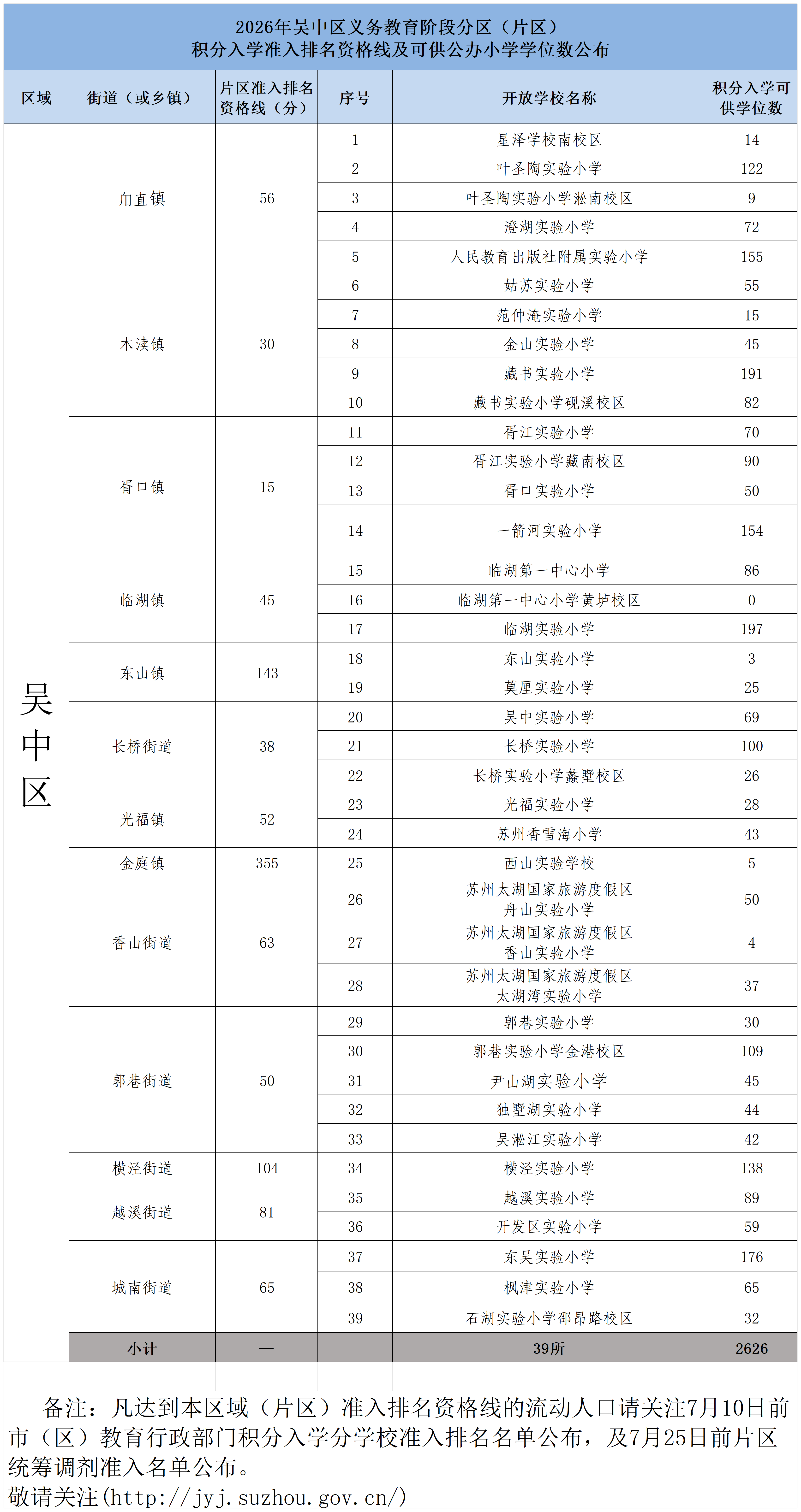 202606302026年吴中区义务教育阶段分区（片区）积分入学准入排名资格线及可供公办初中学位数公布_小学